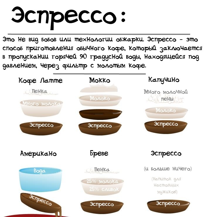 14 фактов про кофе